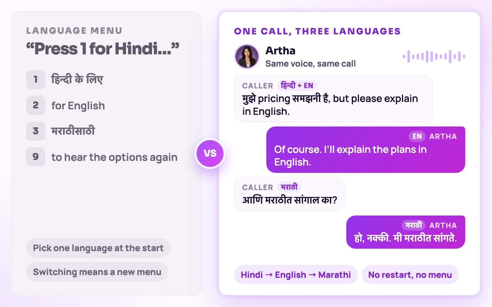 A press-1 language menu beside one Artha call that moves from Hindi to English to Marathi in the same voice, with no restart and no menu