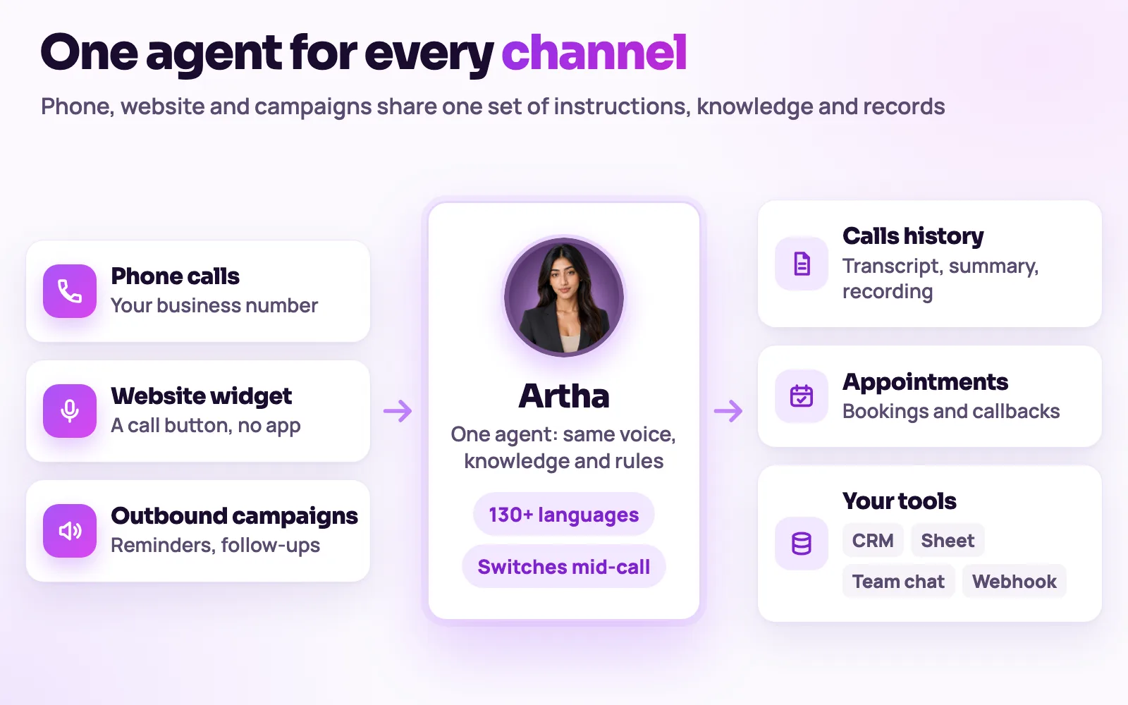 One Artha agent behind phone calls, the website widget and outbound campaigns, sending transcripts, appointments and leads to the CRM, a sheet, team chat or a webhook